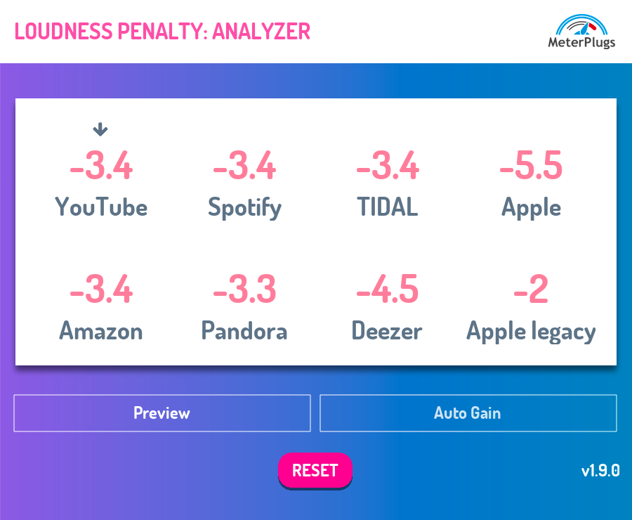 【12/29まで 30％OFF】MeterPlugs「Loudness Penalty」YouTubeなど配信サービスでの音量低下を事前にチェック！マスタリングエンジニア必携のストリーミングサービスのラウドネス管理ツール｜DTMプラグインセール