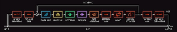 UVI「Dual Delay X」クリーン・ディレイからハイ・キャラクター・エフェクトまで自在に創造!クリーン・クラシック・ピンポンからデジタル・ローファイ・ラッシュ・アナログ・ウォームスまで、驚くほど広範囲な高品質・革新的サウンドを明確・直感的インターフェースで操る、パワフルかつ使用感抜群の空間系ディレイ・プラグイン|DTMプラグインセール