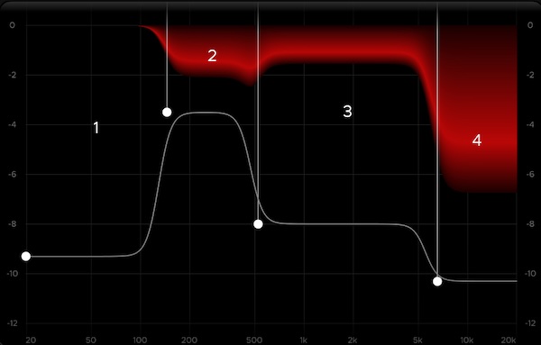 Harrison Consoles「AVA Multiband Compressor」従来の複雑操作を一掃!数十個の繊細なコントロールを排除し、問題周波数の特定と補正量選択だけで完了する、楽器本来のキャラクターを保持しながら自然なサウンドを実現する次世代マルチバンドコンプレッサー|DTMプラグインセール