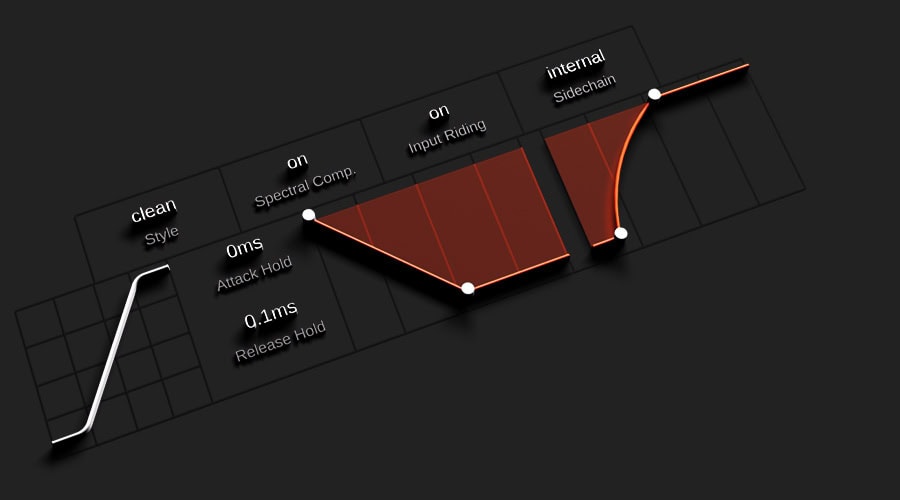 sonible「smart:comp 3」スペクトラル・コンプレッション技術を使用し、周波数スペクトラム全体にリアルタイムで高解像度のゲインリダクションを分配!手動のマルチバンドセットアップを必要とせず、明瞭性とバランスを維持するAIコンプの最新版|DTMプラグインセール