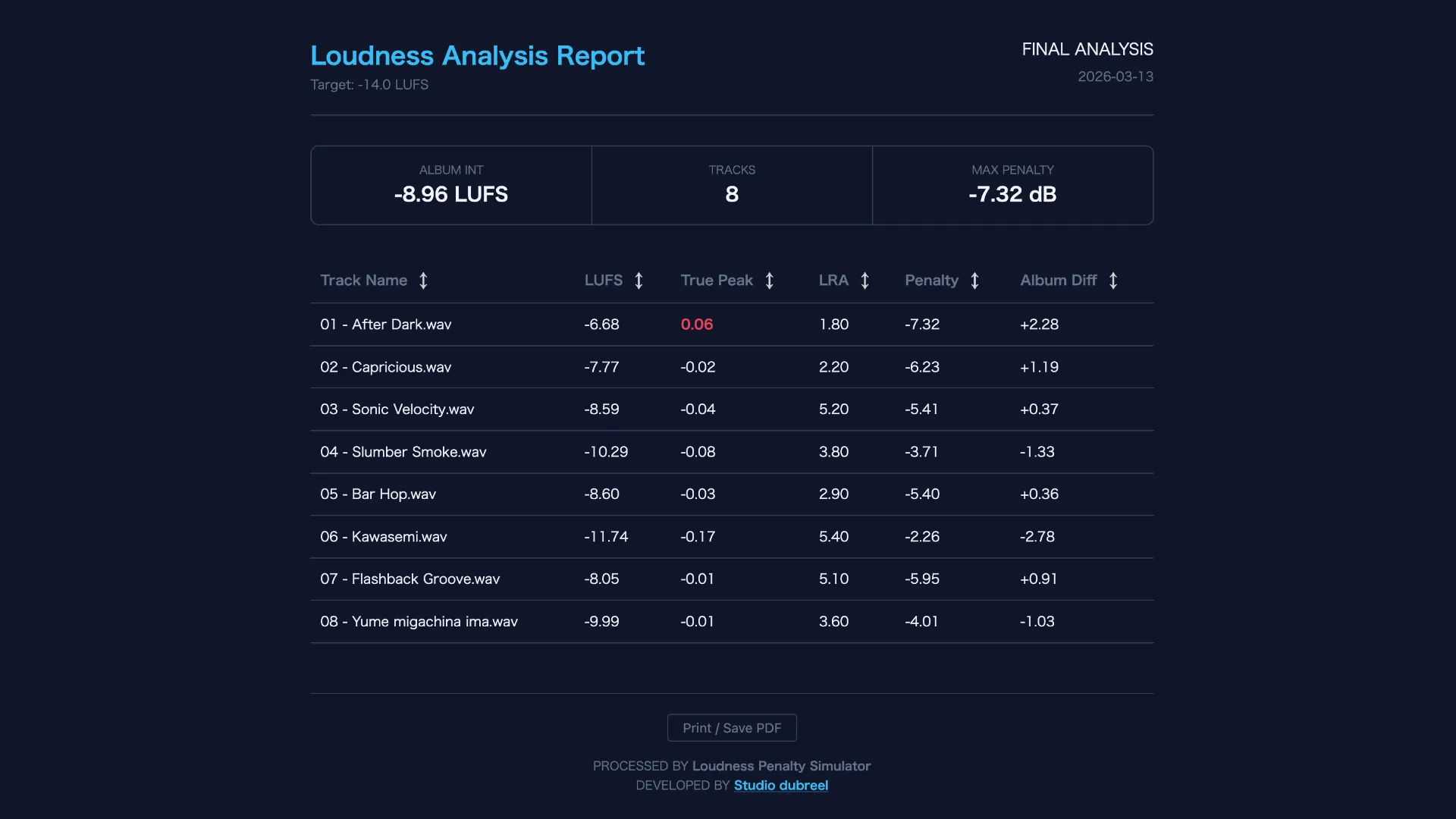 studio dubreel「Loudness Penalty Simulator」Spotify・YouTubeのラウドネス正規化を可視化し、配信時の音量変化を事前に確認できる無料音声解析ツール｜DTMプラグインセール