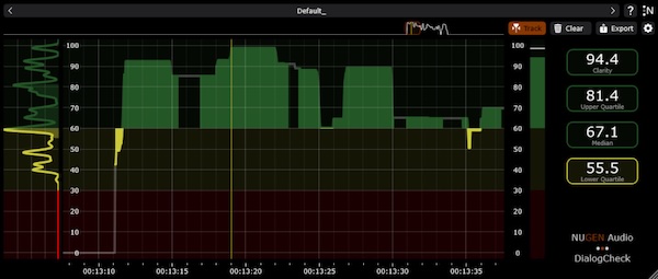 NUGEN Audio「DialogCheck」AI解析によってダイアログの明瞭度を可視化し、視聴者に伝わる音声ミックスを実現するインテリジェンス・メータープラグイン｜DTMプラグインセール
