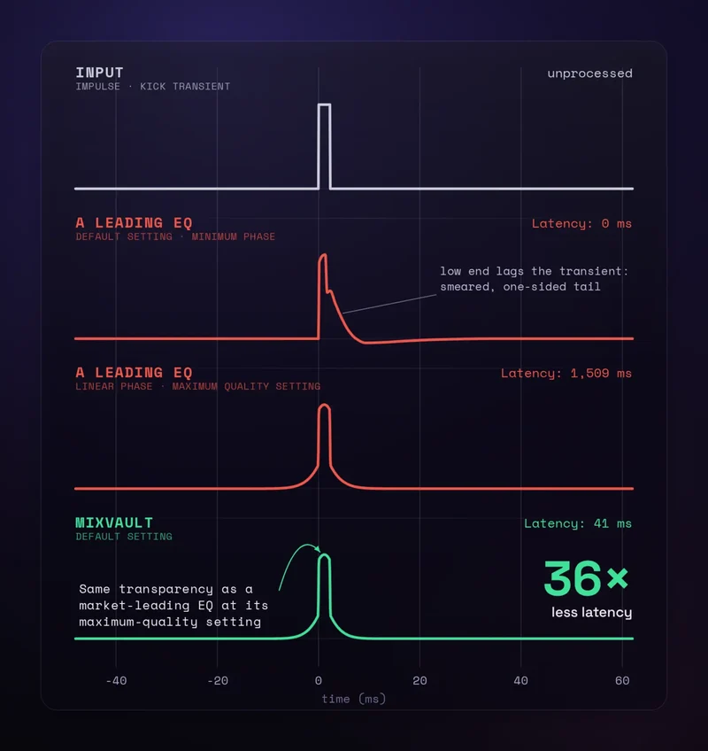 Mastering The Mix「MIXVAULT」EQ操作を直感的な3D空間で実現!音を前後に動かしてミックスを整える新感覚イコライザー|DTMプラグインセール