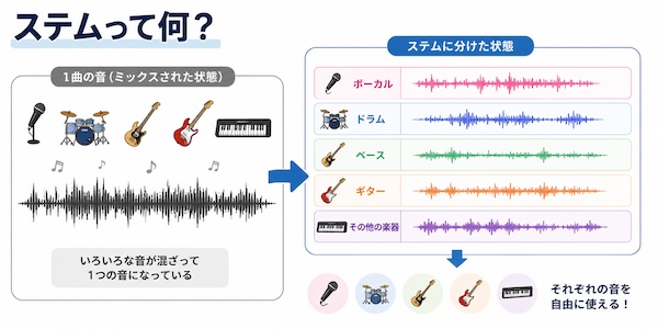 AIで作った曲を自分の曲にする第一歩！ステム分離とは？初心者向けにやさしく解説