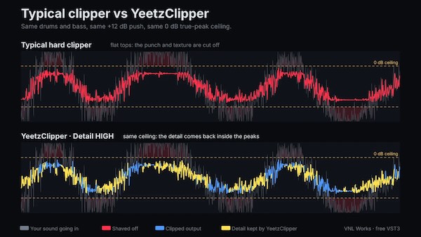 VNL Works「YeetzClipper・YeetzClarity」ドラムやベースの迫力を保つクリッピング処理とミックスの耳障りな響きを抑える無料エフェクト2種類|DTMプラグインセール