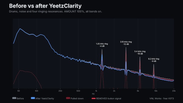VNL Works「YeetzClipper・YeetzClarity」ドラムやベースの迫力を保つクリッピング処理とミックスの耳障りな響きを抑える無料エフェクト2種類|DTMプラグインセール